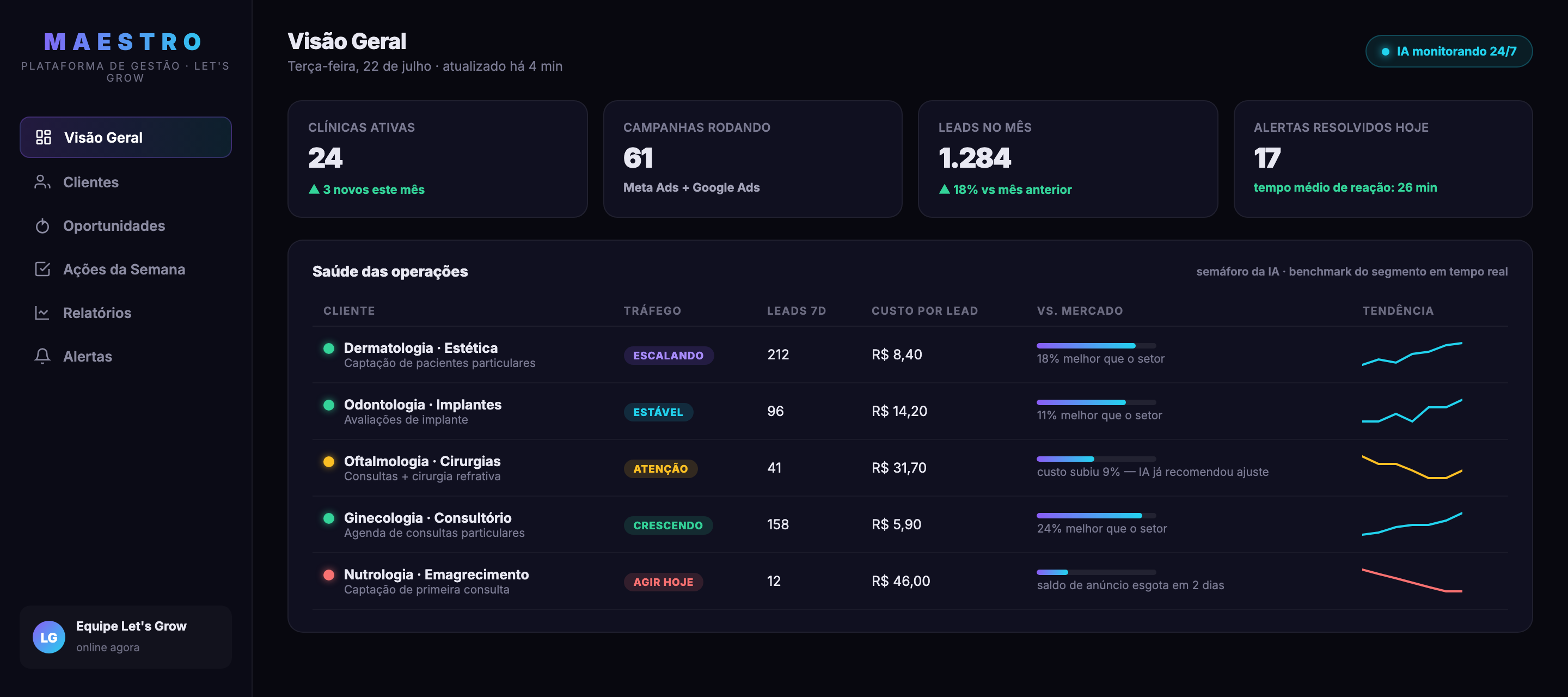 Maestro — visão geral com semáforo das operações e benchmark de mercado